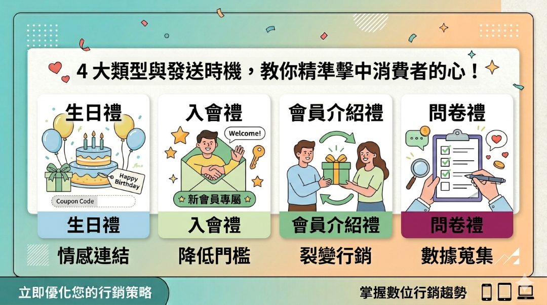 折扣券、加購券、組合優惠與客製化優惠