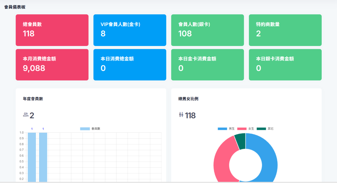 會員儀表板畫面，包含會員總數、消費金額、年度會員數與男女比例圖表